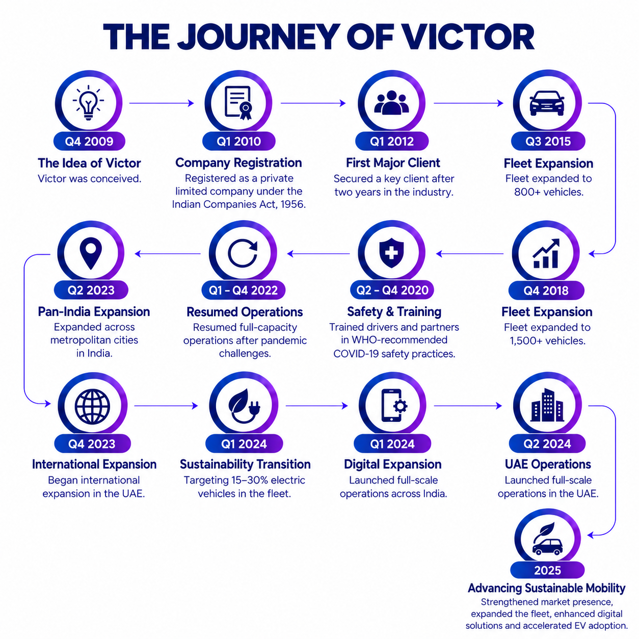 The Journey of Victor infographic: thirteen milestones from the idea in 2009 to advancing sustainable mobility in 2025.